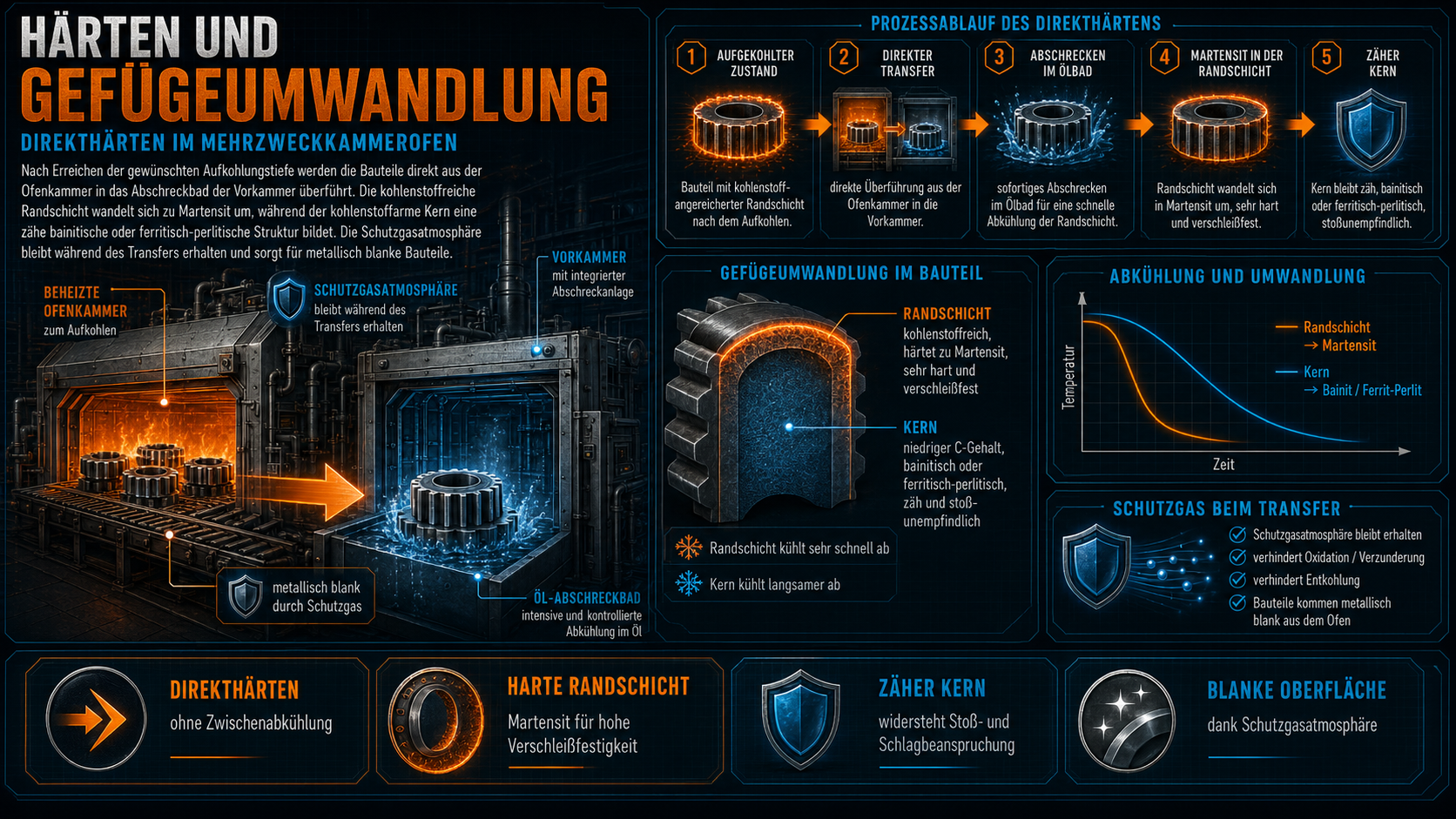 Härten und Gefügeumwandlung