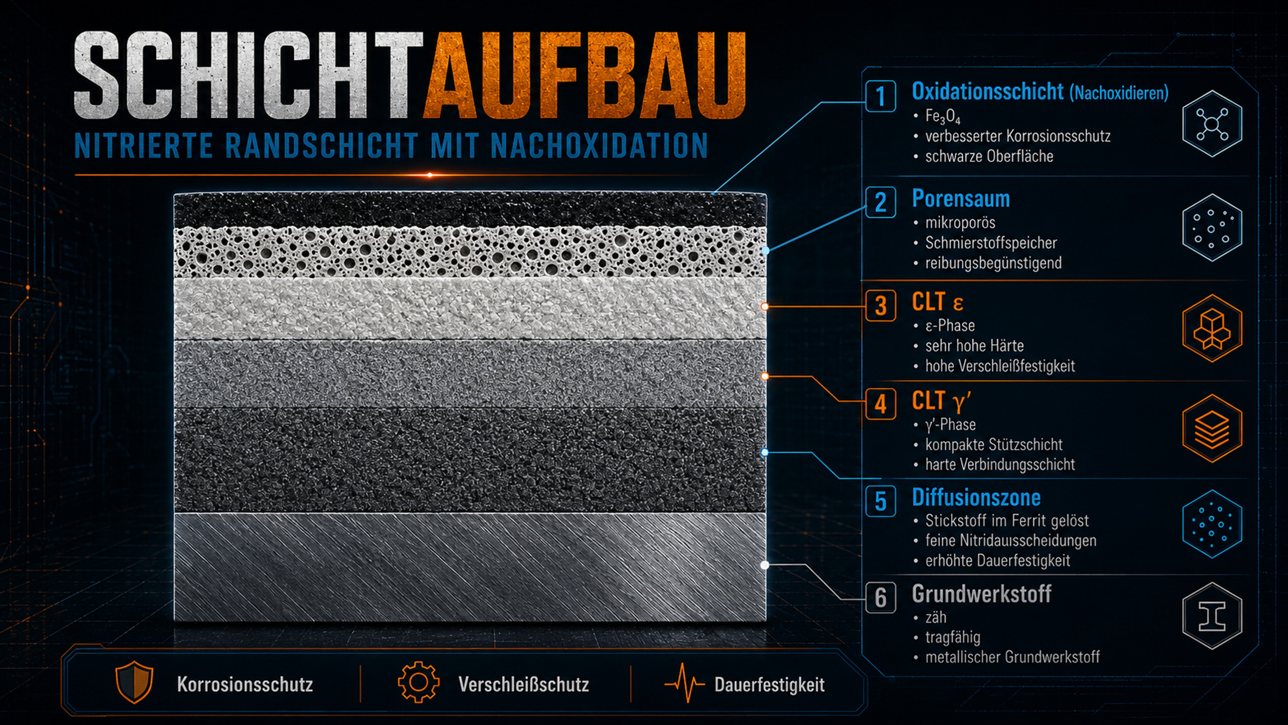 Das Gasnitrieren